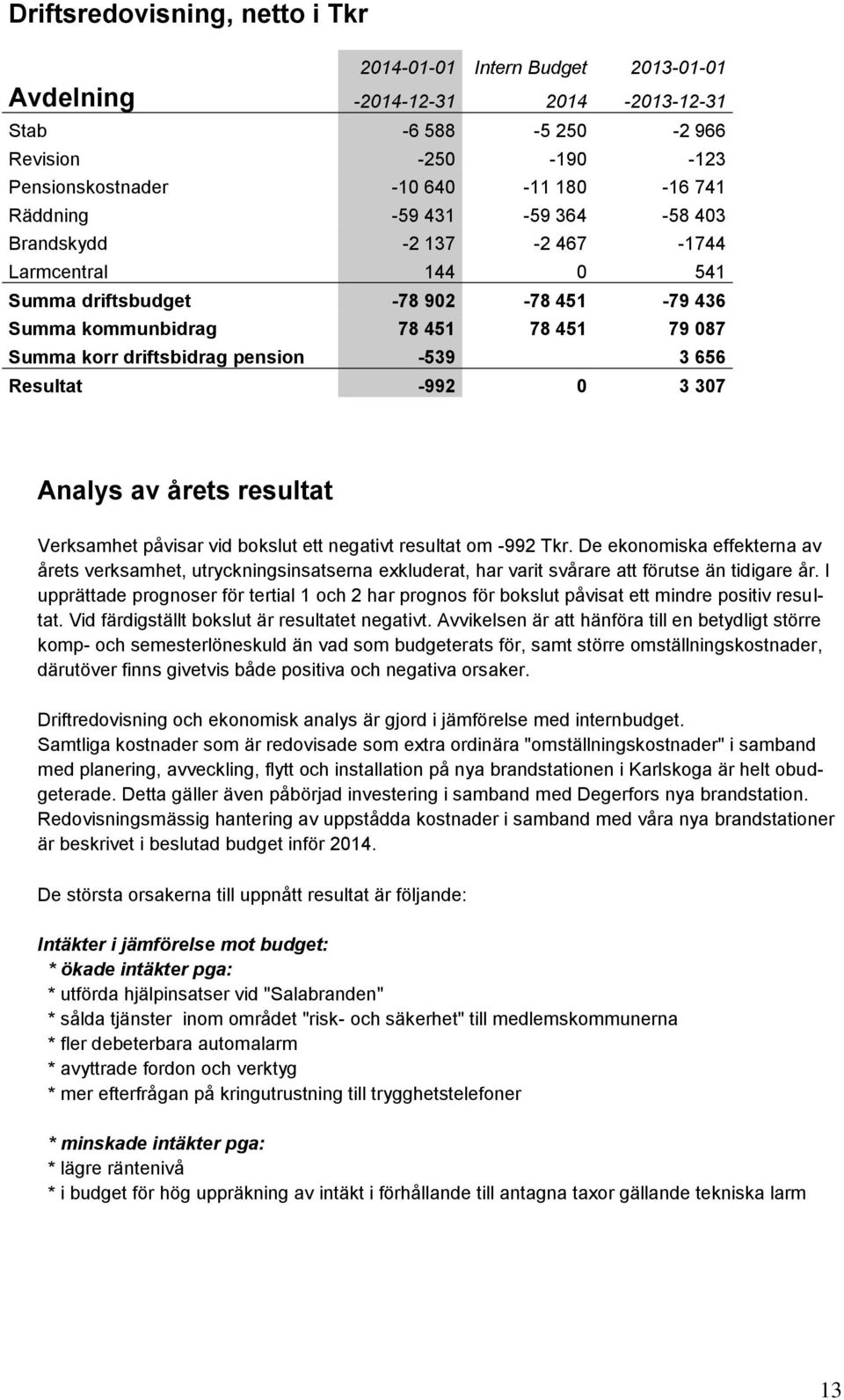 3 656 Resultat -992 0 3 307 Analys av årets resultat Verksamhet påvisar vid bokslut ett negativt resultat om -992 Tkr.