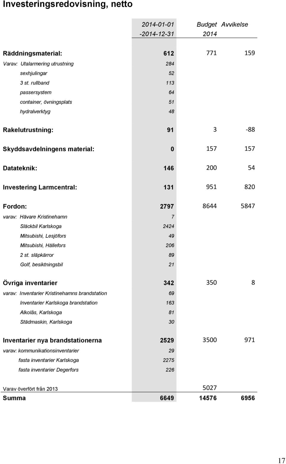 Fordon: 2797 8644 5847 varav: Hävare Kristinehamn 7 Släckbil Karlskoga 2424 Mitsubishi, Lesjöfors 49 Mitsubishi, Hällefors 206 2 st.