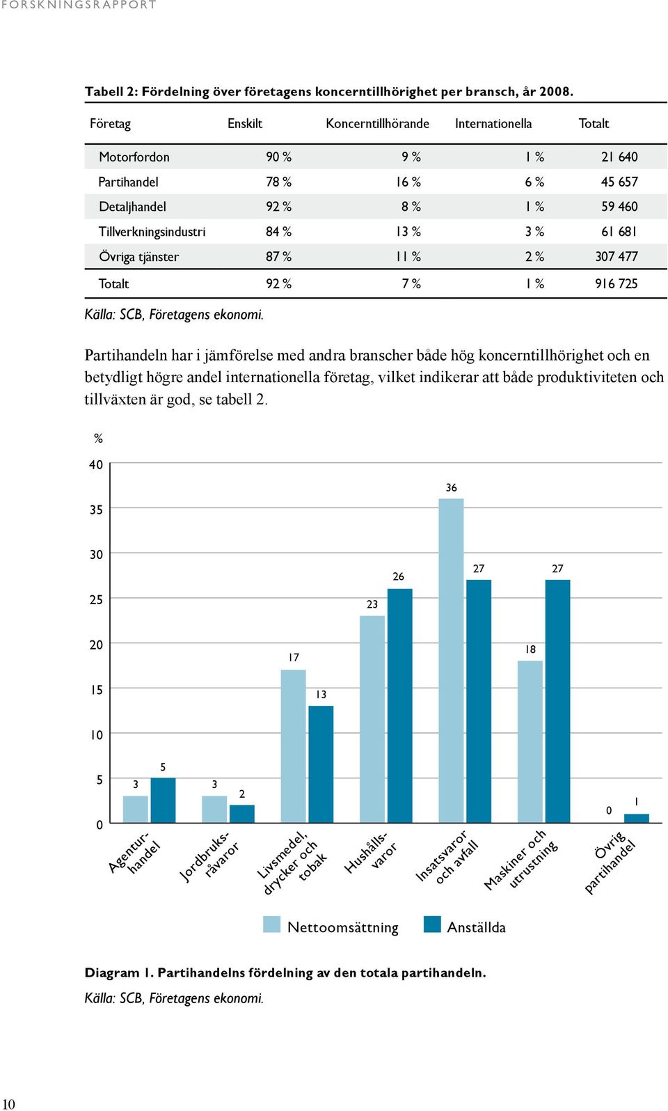 Övriga tjänster 87 % 11 % 2 % 307 477 Totalt 92 % 7 % 1 % 916 725 Källa: SCB, Företagens ekonomi.