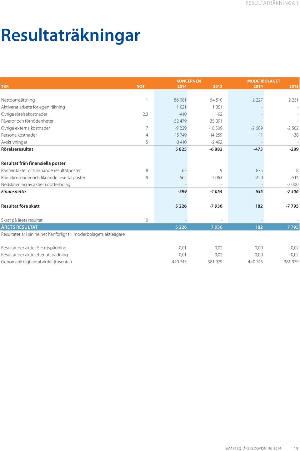 - - Rörelseresultat 5 825-6 882-473 -289 Resultat från finansiella poster Ränteintäkter och liknande resultatposter 8 63 9 875 8 Räntekostnader och liknande resultatposter 9-662 -1 063-220 -514