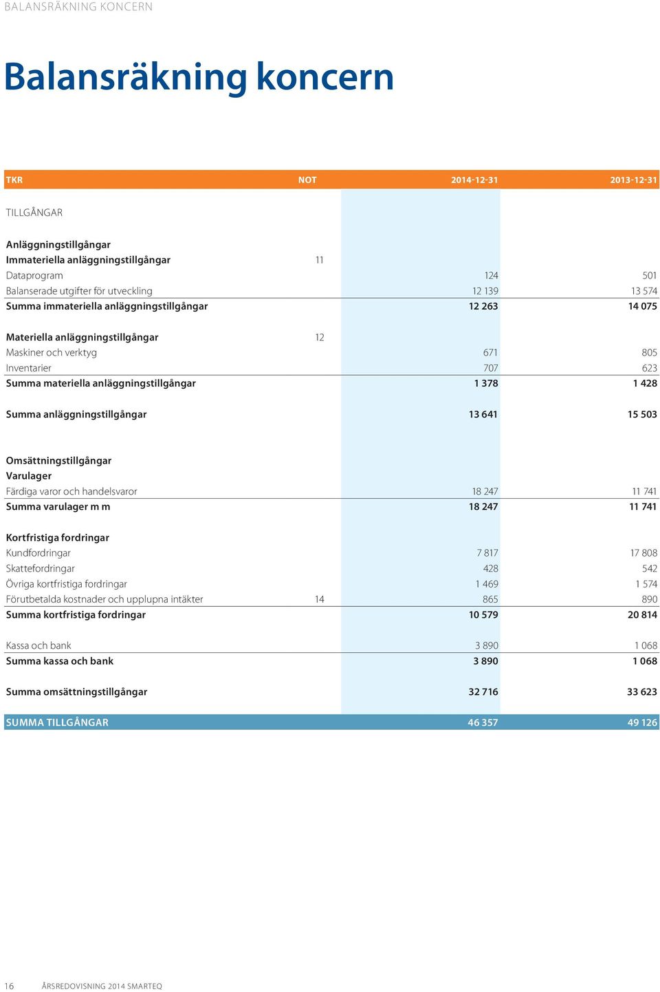 anläggningstillgångar 1 378 1 428 Summa anläggningstillgångar 13 641 15 503 Omsättningstillgångar Varulager Färdiga varor och handelsvaror 18 247 11 741 Summa varulager m m 18 247 11 741 Kortfristiga