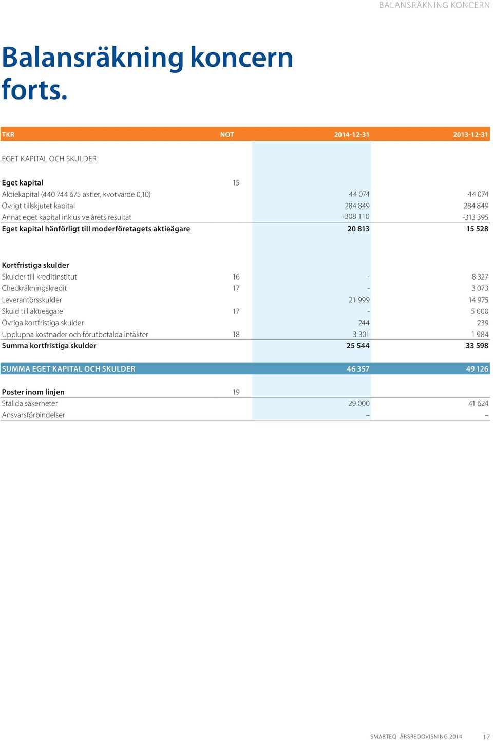 inklusive årets resultat -308 110-313 395 Eget kapital hänförligt till moderföretagets aktieägare 20 813 15 528 Kortfristiga skulder Skulder till kreditinstitut 16-8 327 Checkräkningskredit 17-3 073