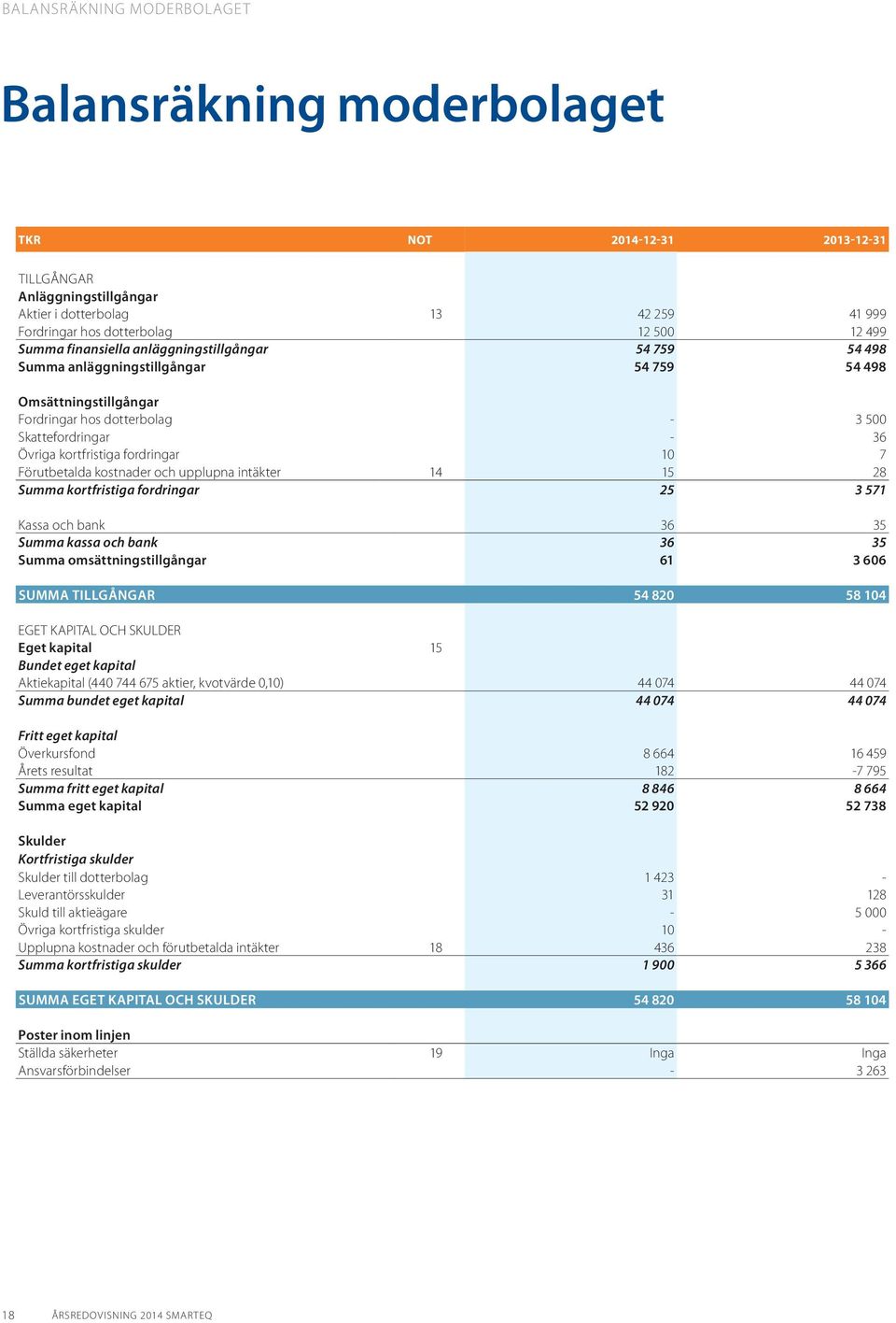 fordringar 10 7 Förutbetalda kostnader och upplupna intäkter 14 15 28 Summa kortfristiga fordringar 25 3 571 Kassa och bank 36 35 Summa kassa och bank 36 35 Summa omsättningstillgångar 61 3 606 SUMMA