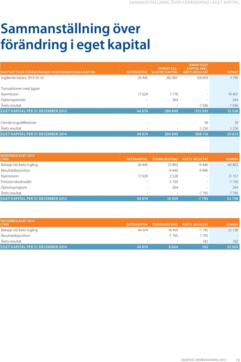 ÅRETS RESULTAT Ingående balans 2013-01-01 26 445 282 807-305459 3 793 TOTALT Transaktioner med ägare: Nyemission 17 629 1 778-19 407 Optionspremier - 264-264 Årets resultat - - -7 936-7 936 EGET