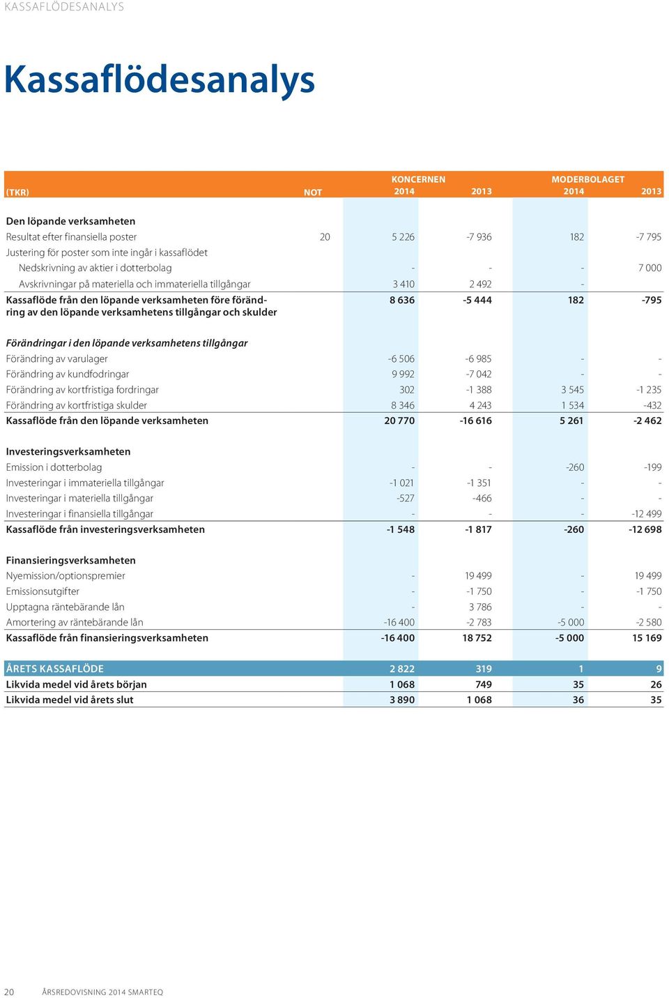 förändring av den löpande verksamhetens tillgångar och skulder 8 636-5 444 182-795 Förändringar i den löpande verksamhetens tillgångar Förändring av varulager -6 506-6 985 - - Förändring av