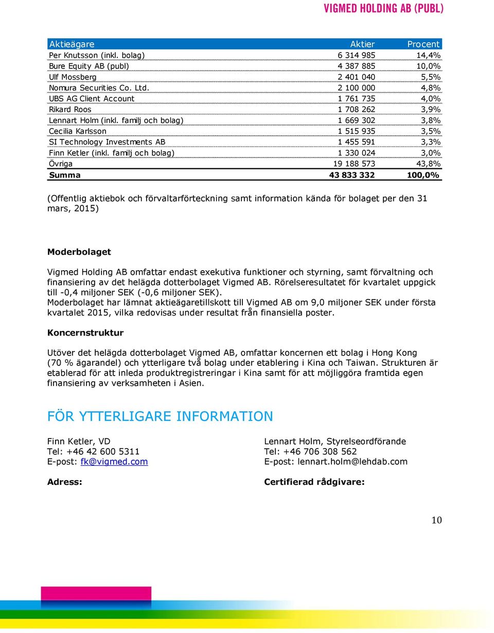 familj och bolag) 1 669 302 3,8% Cecilia Karlsson 1 515 935 3,5% SI Technology Investments AB 1 455 591 3,3% Finn Ketler (inkl.