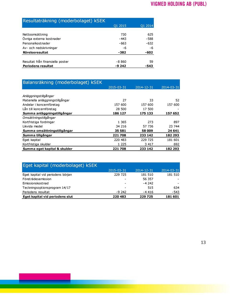 Andelar i koncernföretag 157 600 157 600 157 600 Lån till koncernföretag 28 500 17 500 - Summa anläggningstillgångar 186 127 175 133 157 652 Omsättningstillgångar Kortfristiga fordringar 1 365 273