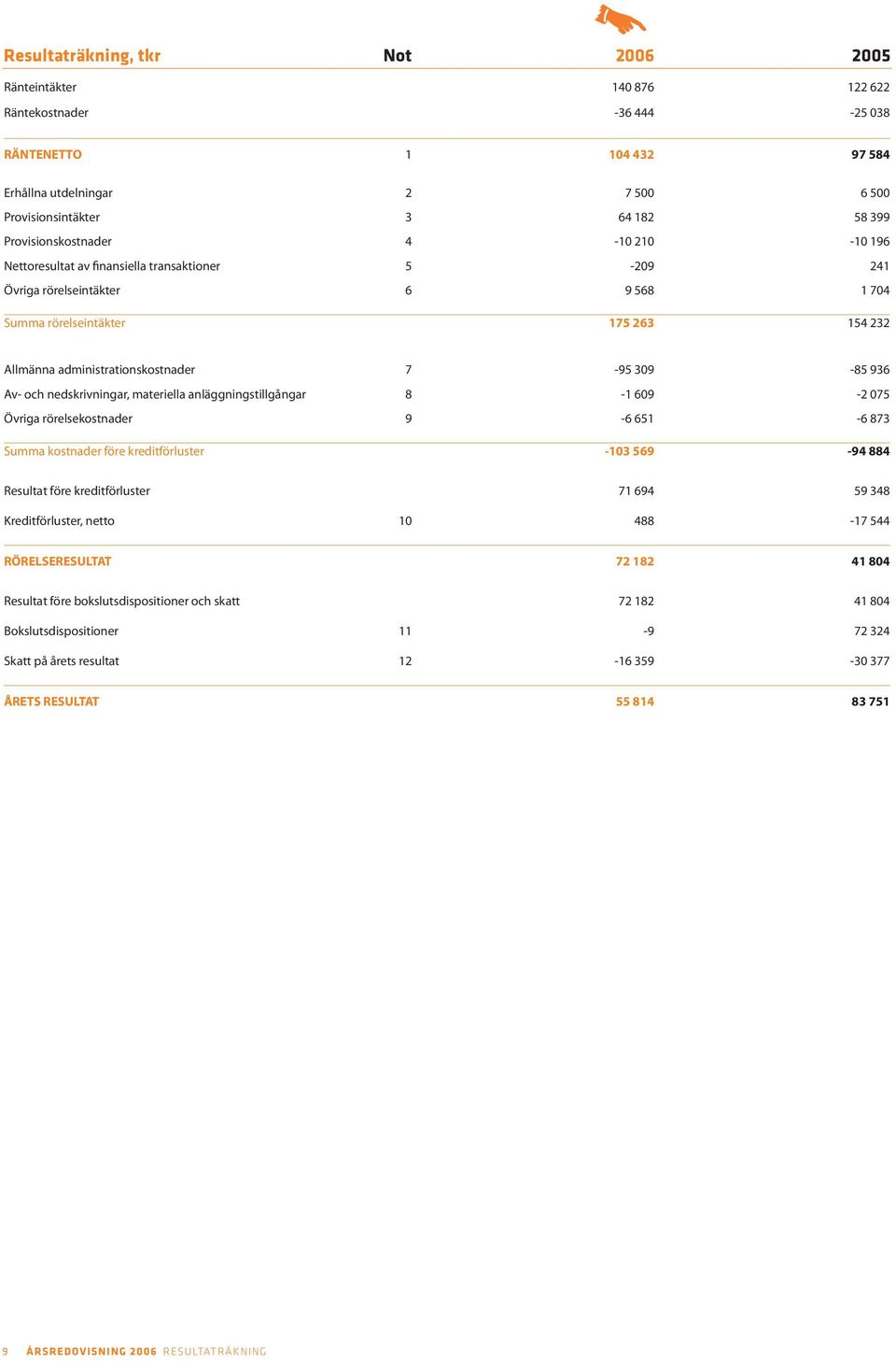 7-95 309-85 936 Av- och nedskrivningar, materiella anläggningstillgångar 8-1 609-2 075 Övriga rörelsekostnader 9-6 651-6 873 Summa kostnader före kreditförluster -103 569-94 884 Resultat före