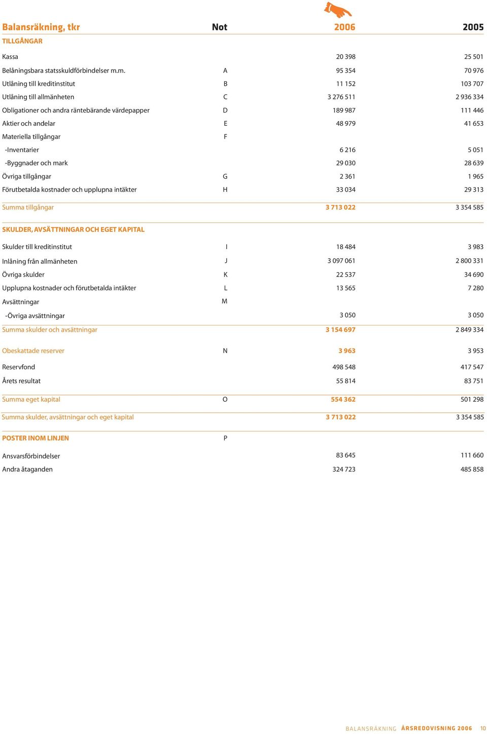 48 979 41 653 Materiella tillgångar F -Inventarier 6 216 5 051 -Byggnader och mark 29 030 28 639 Övriga tillgångar G 2 361 1 965 Förutbetalda kostnader och upplupna intäkter H 33 034 29 313 Summa