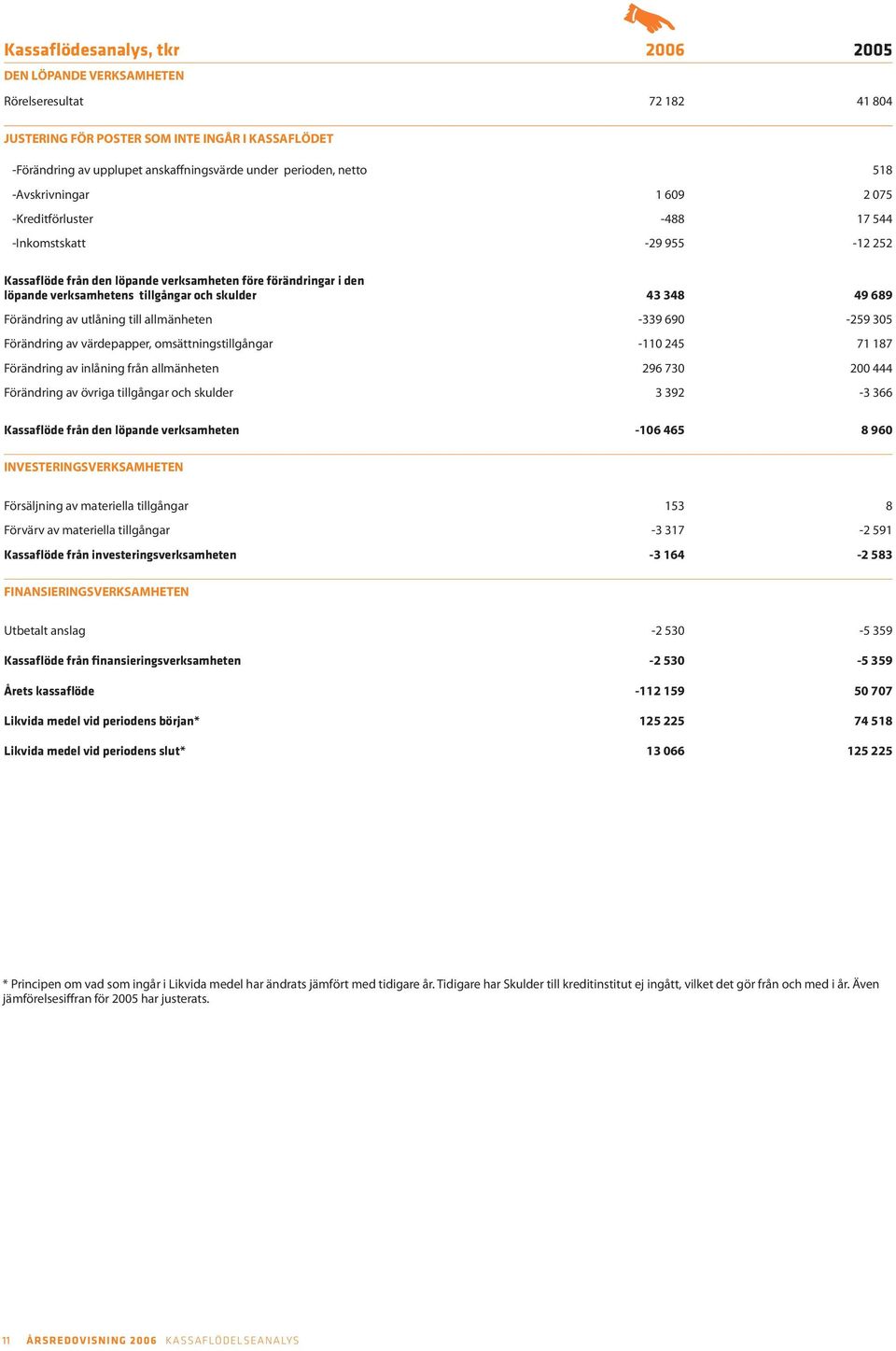 skulder 43 348 49 689 Förändring av utlåning till allmänheten -339 690-259 305 Förändring av värdepapper, omsättningstillgångar -110 245 71 187 Förändring av inlåning från allmänheten 296 730 200 444