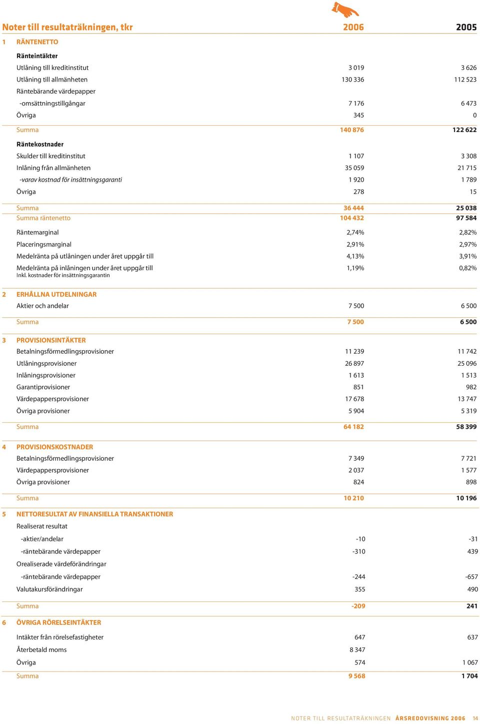 insättningsgaranti 1 920 1 789 Övriga 278 15 Summa 36 444 25 038 Summa räntenetto 104 432 97 584 Räntemarginal 2,74% 2,82% Placeringsmarginal 2,91% 2,97% Medelränta på utlåningen under året uppgår