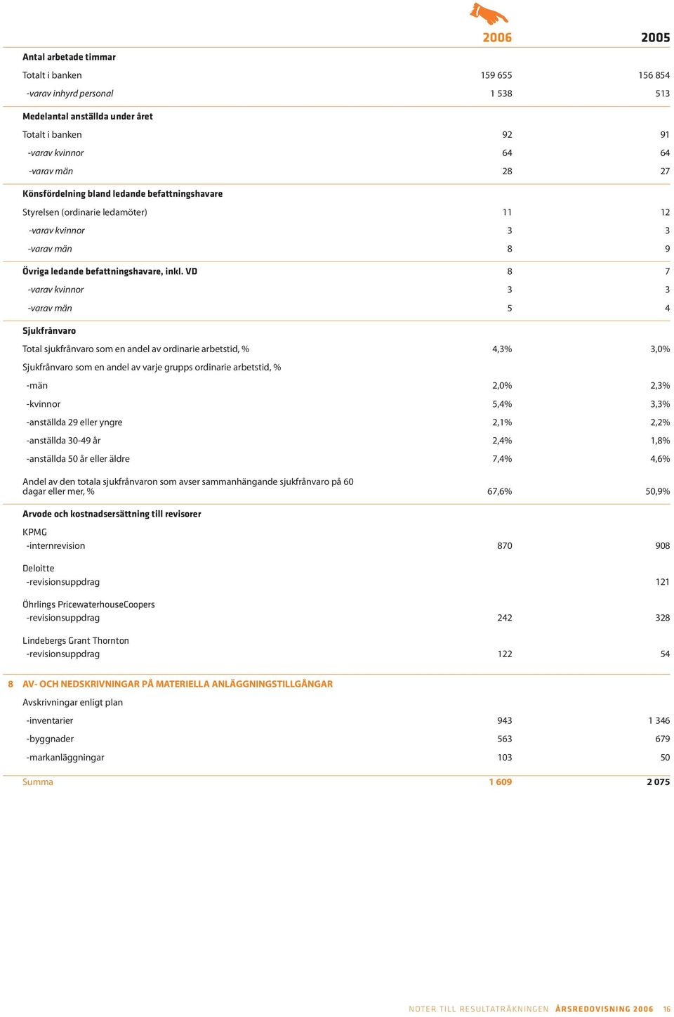 VD 8 7 -varav kvinnor 3 3 -varav män 5 4 Sjukfrånvaro Total sjukfrånvaro som en andel av ordinarie arbetstid, % 4,3% 3,0% Sjukfrånvaro som en andel av varje grupps ordinarie arbetstid, % -män 2,0%