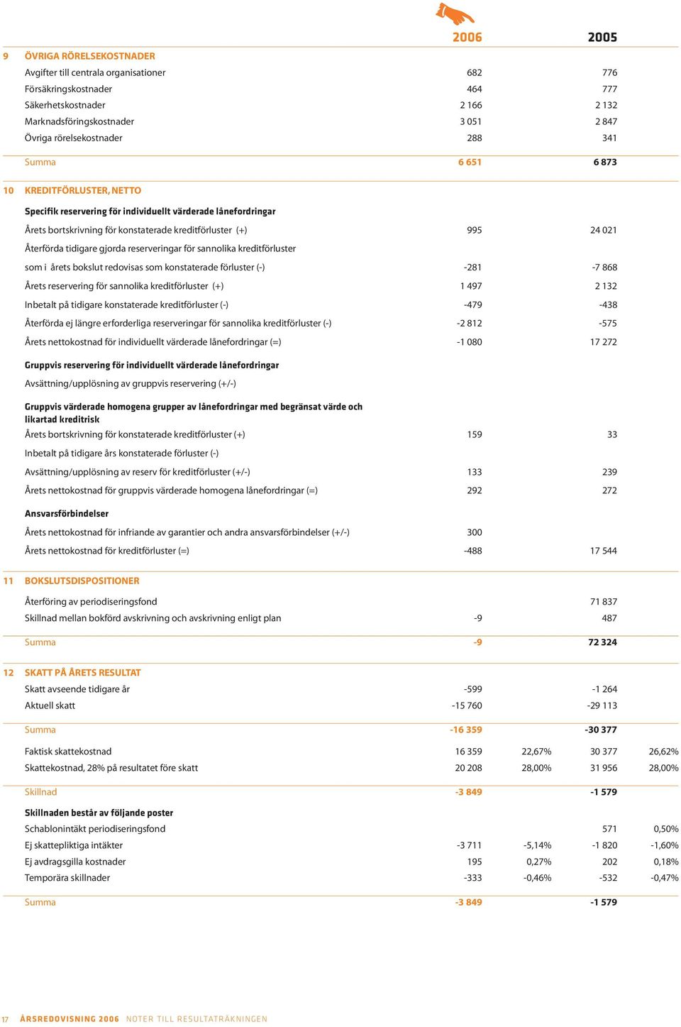 Återförda tidigare gjorda reserveringar för sannolika kreditförluster som i årets bokslut redovisas som konstaterade förluster (-) -281-7 868 Årets reservering för sannolika kreditförluster (+) 1 497