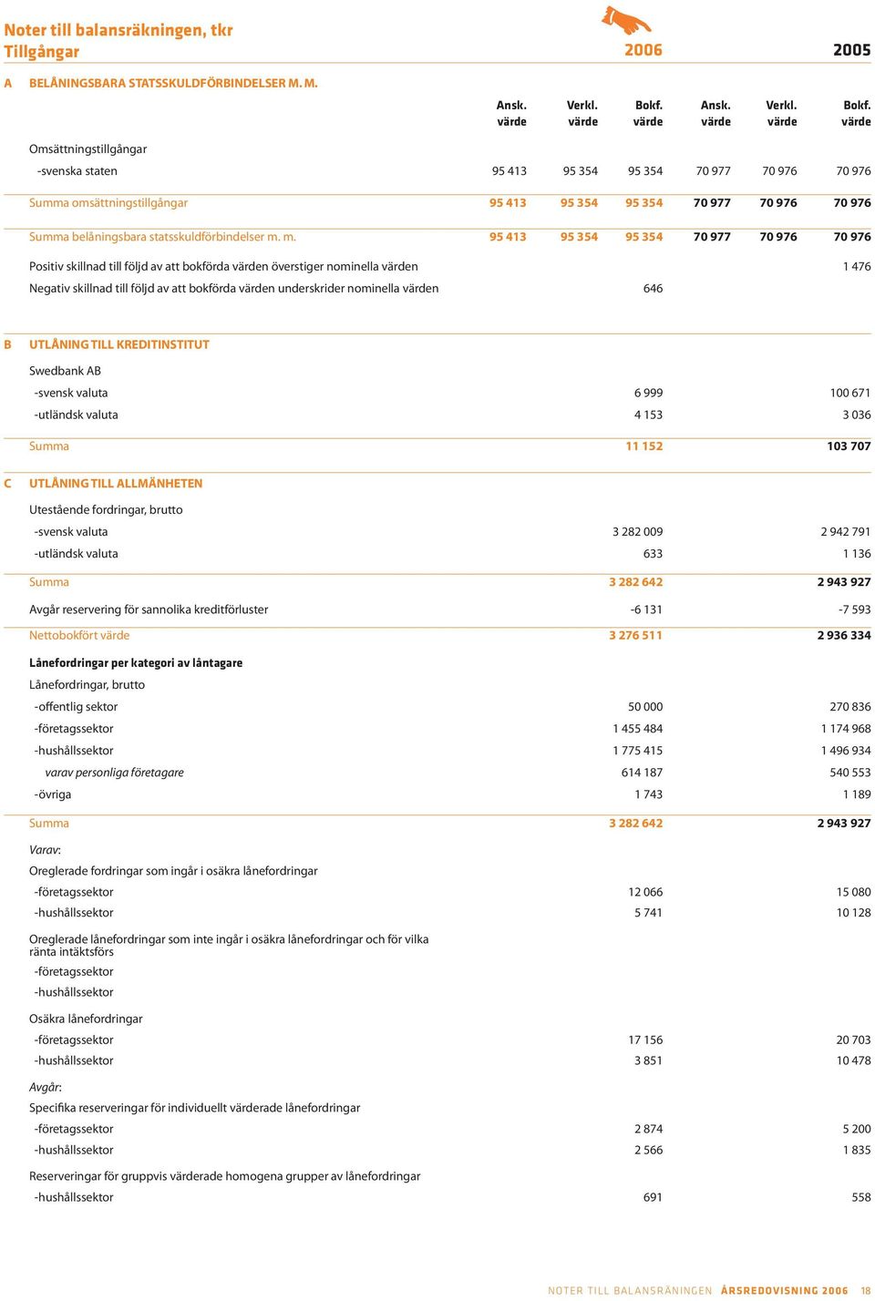 värde Omsättningstillgångar -svenska staten 95 413 95 354 95 354 70 977 70 976 70 976 Summa omsättningstillgångar 95 413 95 354 95 354 70 977 70 976 70 976 Summa belåningsbara statsskuldförbindelser