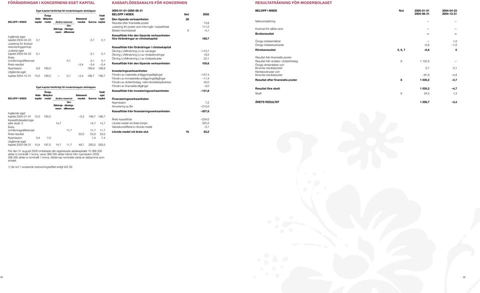 omräkningsdifferenser 0,1 0,1 0,1 Årets resultat 3,4 3,4 3,4 Nyemission 9,9 190,0 199,9 199,9 Utgående eget kapital 2004-12-31 10,0 190,0 0,1 3,4 196,7 196,7 Eget kapital hänförligt till