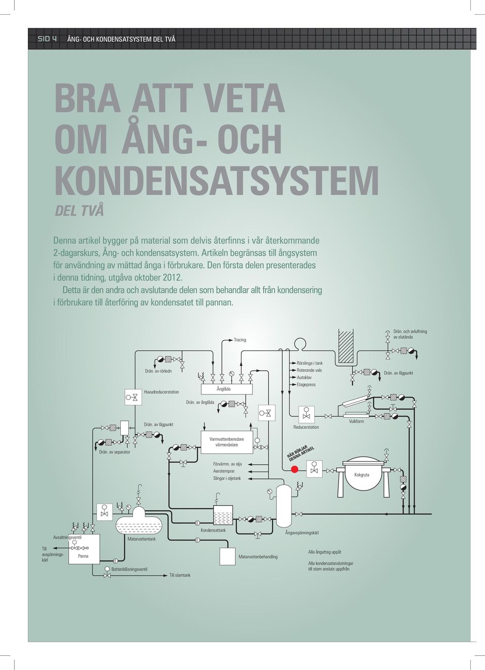 Detta är den andra och avslutande delen som behandlar allt från kondensering i förbrukare till återföring av kondensatet till pannan. Tracing Drän. och avluftning av slutända Rörslinga i tank Drän.