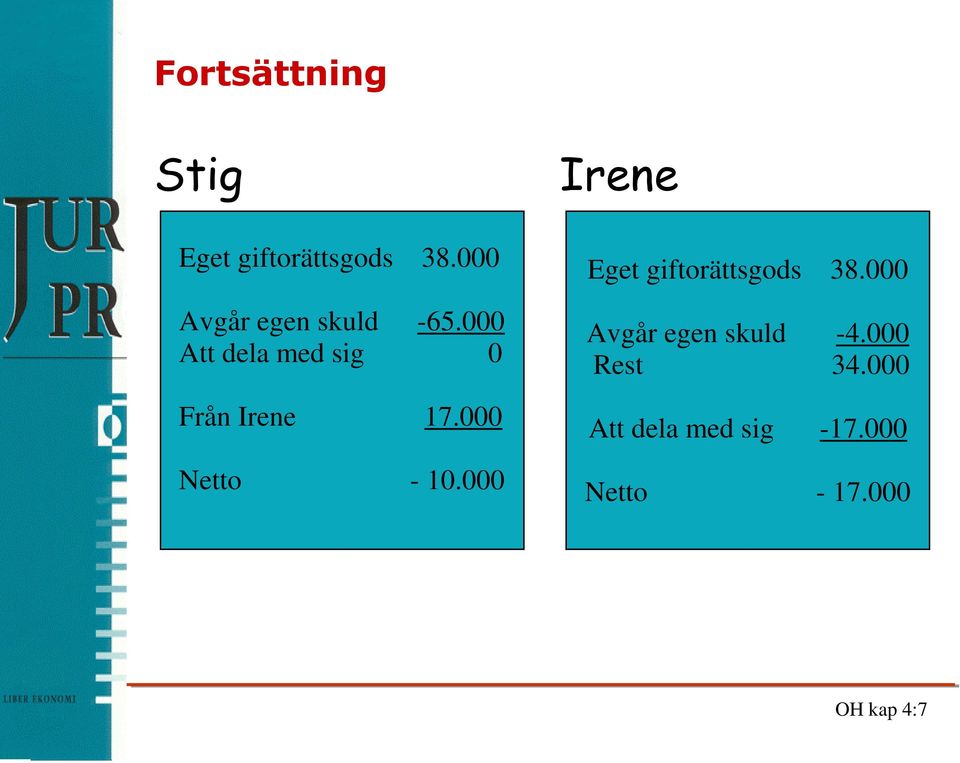 000 Att dela med sig 0 Från Irene 17.000 Netto - 10.