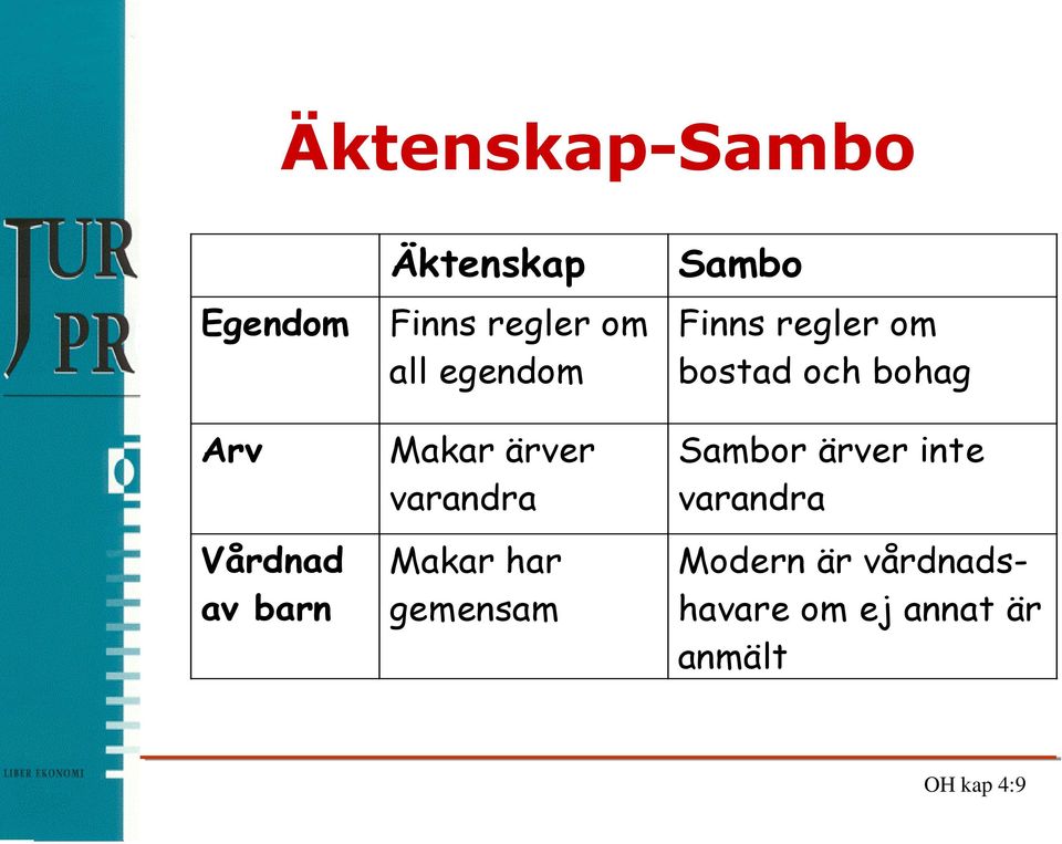 Makar ärver varandra Makar har gemensam Sambor ärver inte