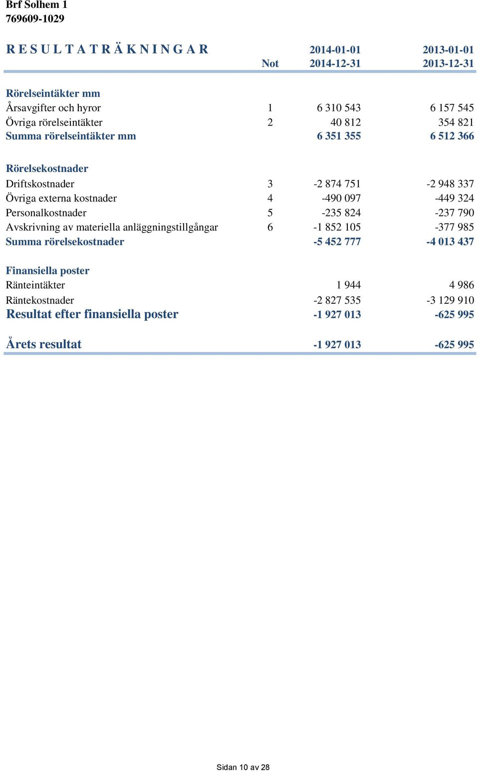 097-449 324 Personalkostnader 5-235 824-237 790 Avskrivning av materiella anläggningstillgångar 6-1 852 105-377 985 Summa rörelsekostnader -5 452 777-4 013 437