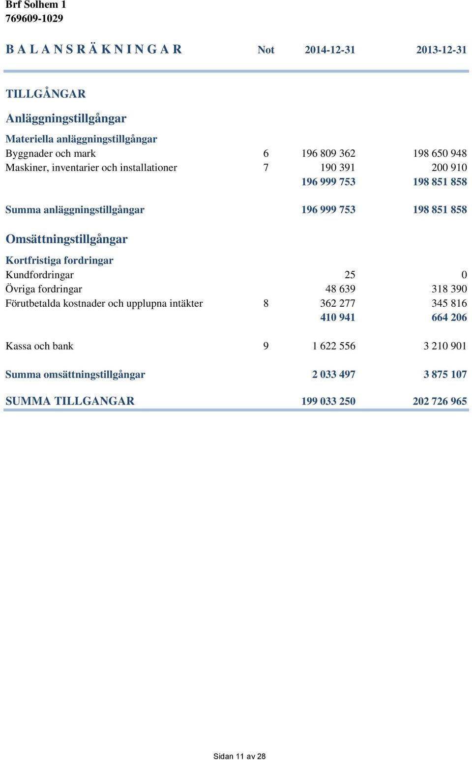 Omsättningstillgångar Kortfristiga fordringar Kundfordringar 25 0 Övriga fordringar 48 639 318 390 Förutbetalda kostnader och upplupna intäkter 8 362 277