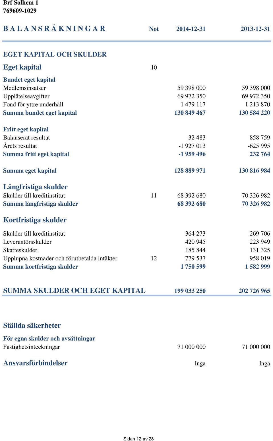 eget kapital -1 959 496 232 764 Summa eget kapital 128 889 971 130 816 984 Långfristiga skulder Skulder till kreditinstitut 11 68 392 680 70 326 982 Summa långfristiga skulder 68 392 680 70 326 982