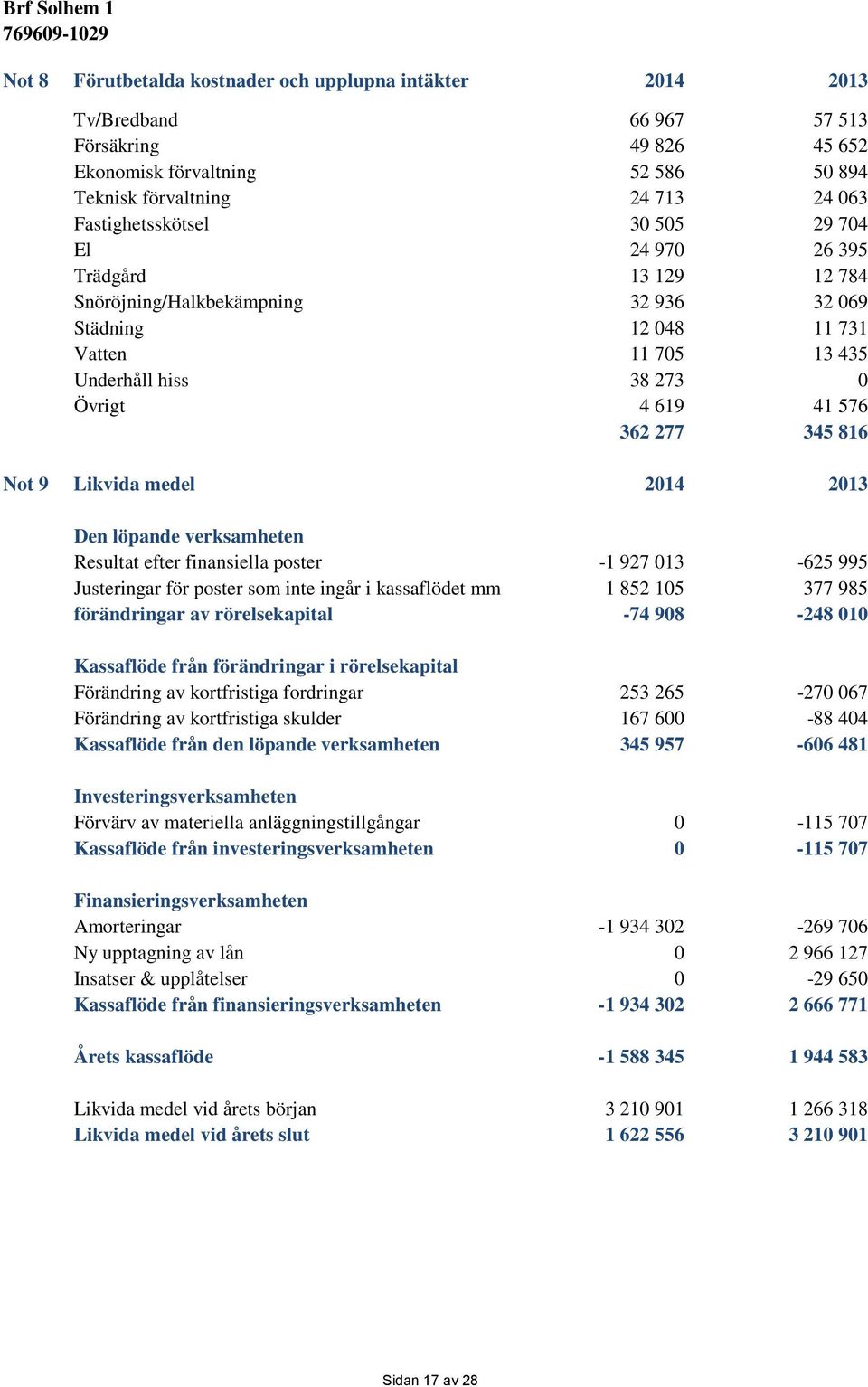 Not 9 Likvida medel 2014 2013 Den löpande verksamheten Resultat efter finansiella poster -1 927 013-625 995 Justeringar för poster som inte ingår i kassaflödet mm 1 852 105 377 985 förändringar av