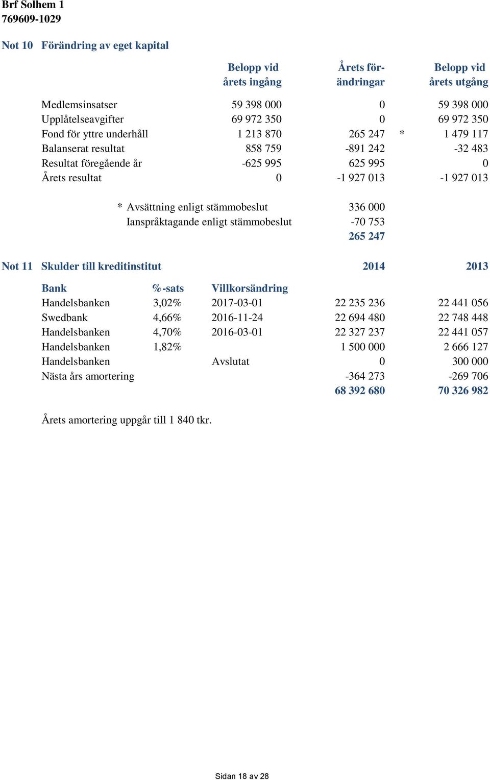 stämmobeslut 336 000 Ianspråktagande enligt stämmobeslut -70 753 265 247 Not 11 Skulder till kreditinstitut 2014 2013 Bank %-sats Villkorsändring Handelsbanken 3,02% 2017-03-01 22 235 236 22 441 056