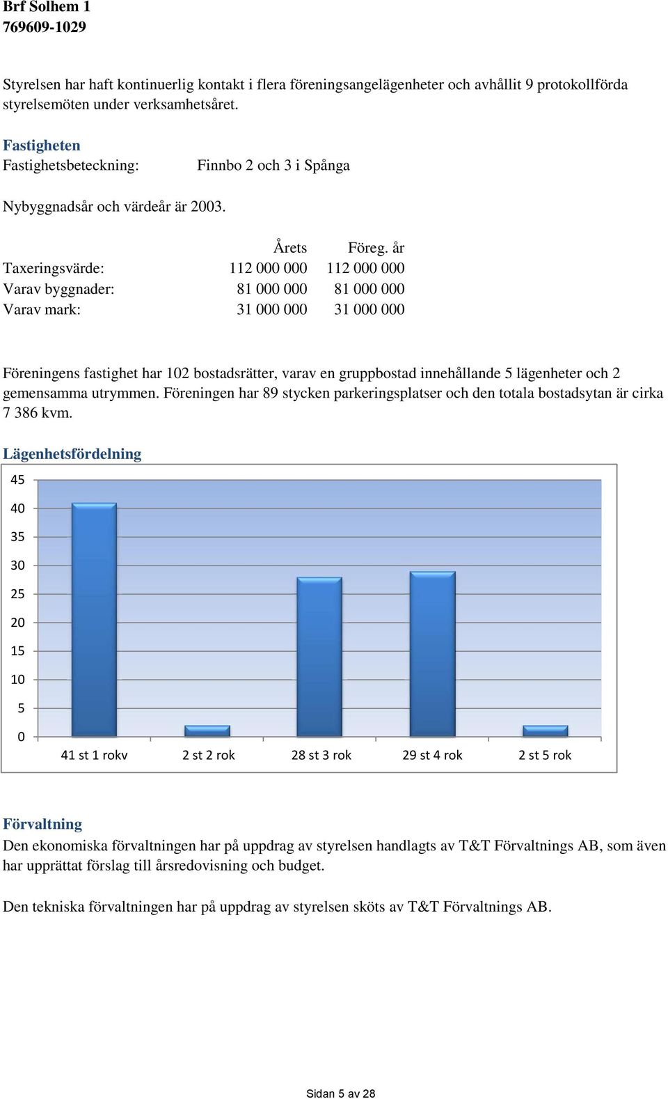 år Taxeringsvärde: 112 000 000 112 000 000 Varav byggnader: 81 000 000 81 000 000 Varav mark: 31 000 000 31 000 000 Föreningens fastighet har 102 bostadsrätter, varav en gruppbostad innehållande 5