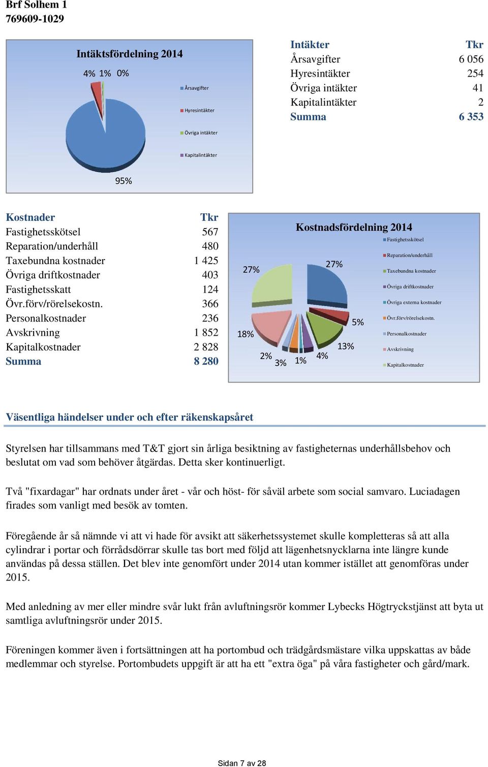 366 Personalkostnader 236 Avskrivning 1 852 Kapitalkostnader 2 828 Summa 8 280 27% 18% 2% 3% Kostnadsfördelning 2014 27% 5% 13% 1% 4% Fastighetsskötsel Reparation/underhåll Taxebundna kostnader