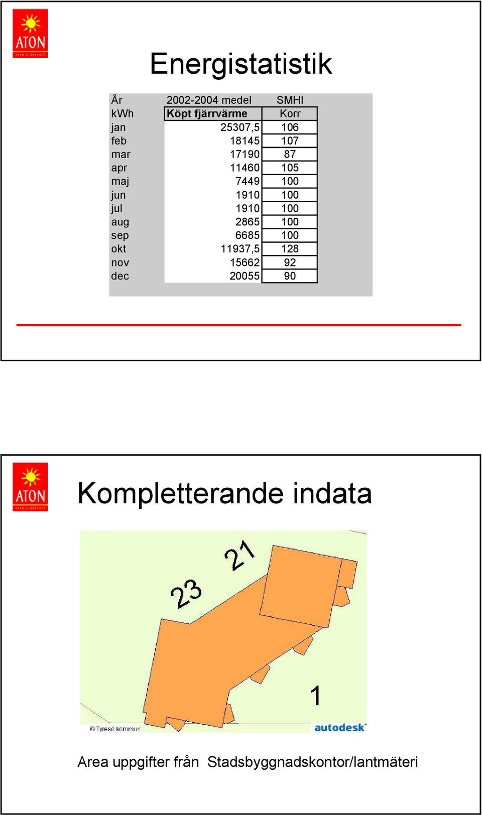 100 jul 1910 100 aug 2865 100 sep 6685 100 okt 11937,5 128 nov 15662 92 dec