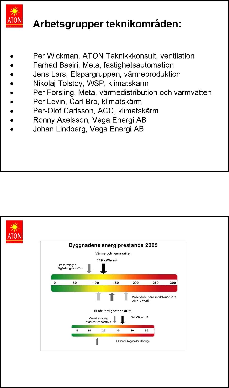 Vega Energi AB Johan Lindberg, Vega Energi AB Byggnadens energiprestanda 2005 Värme och varmvatten Om föreslagna åtgärder genomförs 119 kwh/m 2 0 50 100 150 200 250