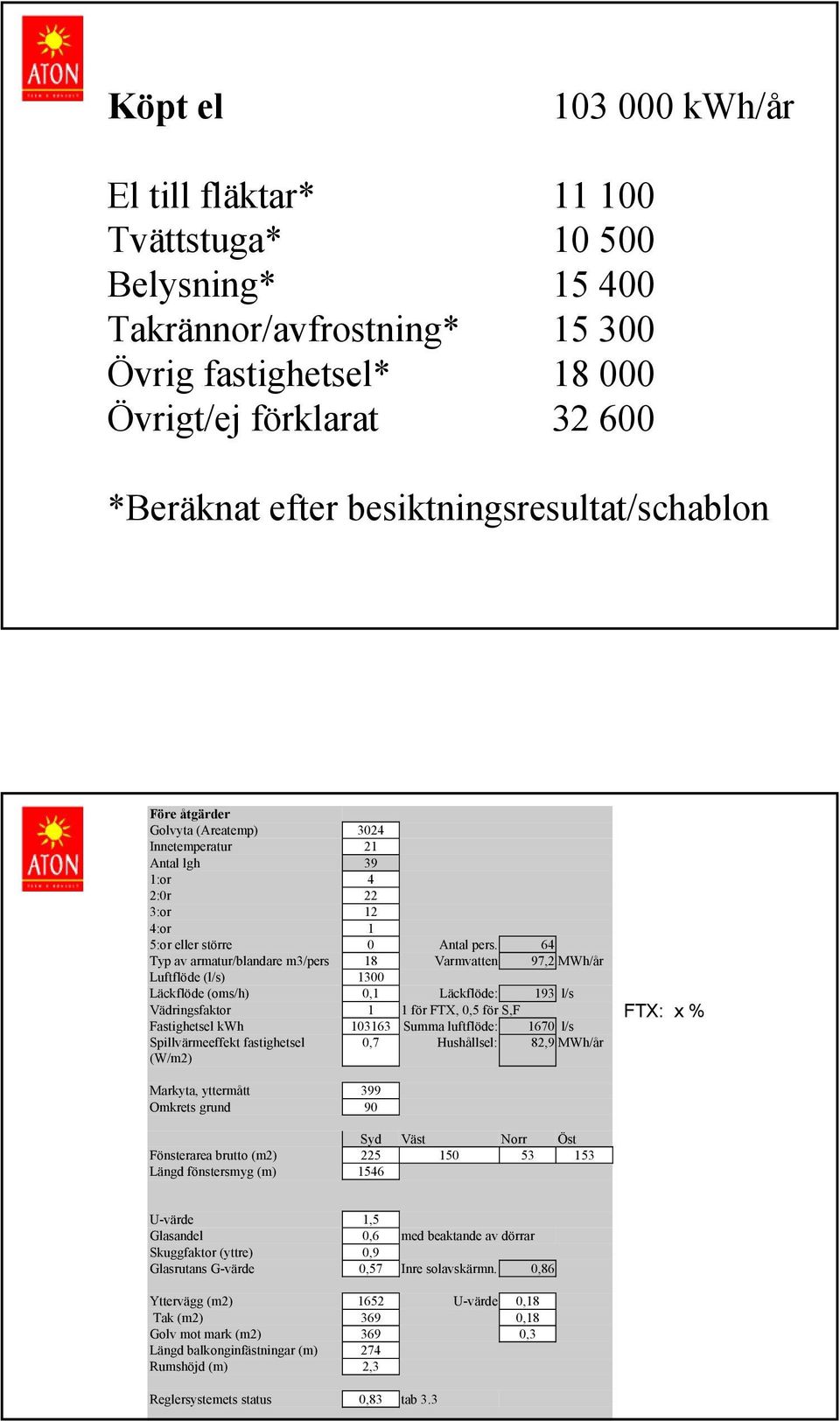 64 Typ av armatur/blandare m3/pers 18 Varmvatten 97,2 MWh/år Luftflöde (l/s) 1300 Läckflöde (oms/h) 0,1 Läckflöde: 193 l/s Vädringsfaktor 1 1 för FTX, 0,5 för S,F Fastighetsel kwh 103163 Summa