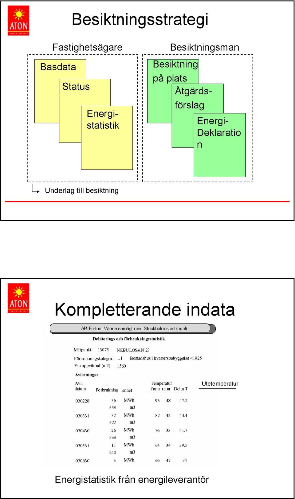 Åtgärdsförslag Energi- Deklaratio n Underlag till