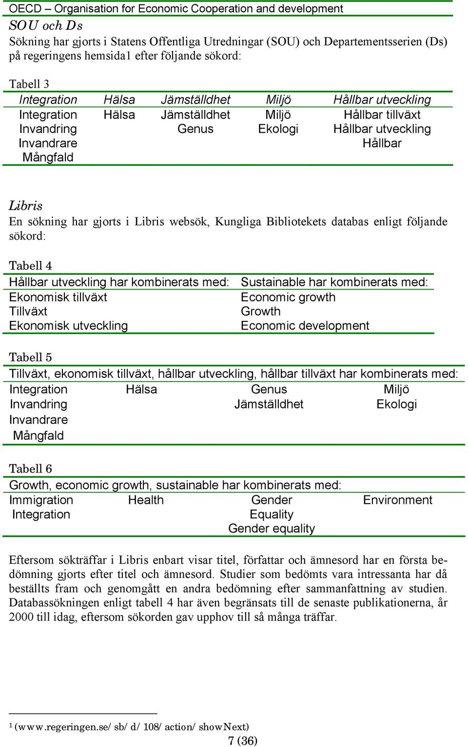 Libris En sökning har gjorts i Libris websök, Kungliga Bibliotekets databas enligt följande sökord: Tabell 4 Hållbar utveckling har kombinerats med: Ekonomisk tillväxt Tillväxt Ekonomisk utveckling