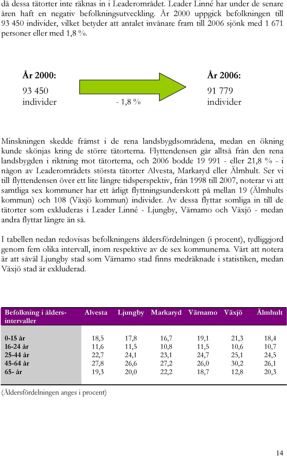 År 2000: 93 450 individer - 1,8 % År 2006: 91 779 individer Minskningen skedde främst i de rena landsbygdsområdena, medan en ökning kunde skönjas kring de större tätorterna.