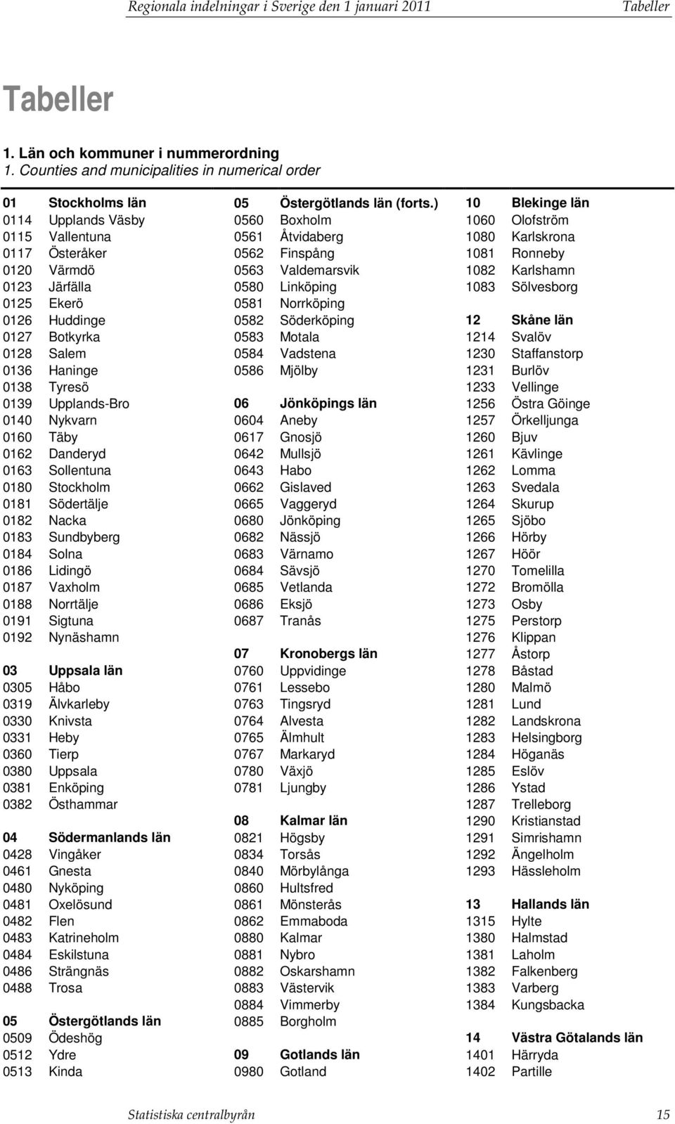 Karlshamn 0123 Järfälla 0580 Linköping 1083 Sölvesborg 0125 Ekerö 0581 Norrköping 0126 Huddinge 0582 Söderköping 12 Skåne län 0127 Botkyrka 0583 Motala 1214 Svalöv 0128 Salem 0584 Vadstena 1230