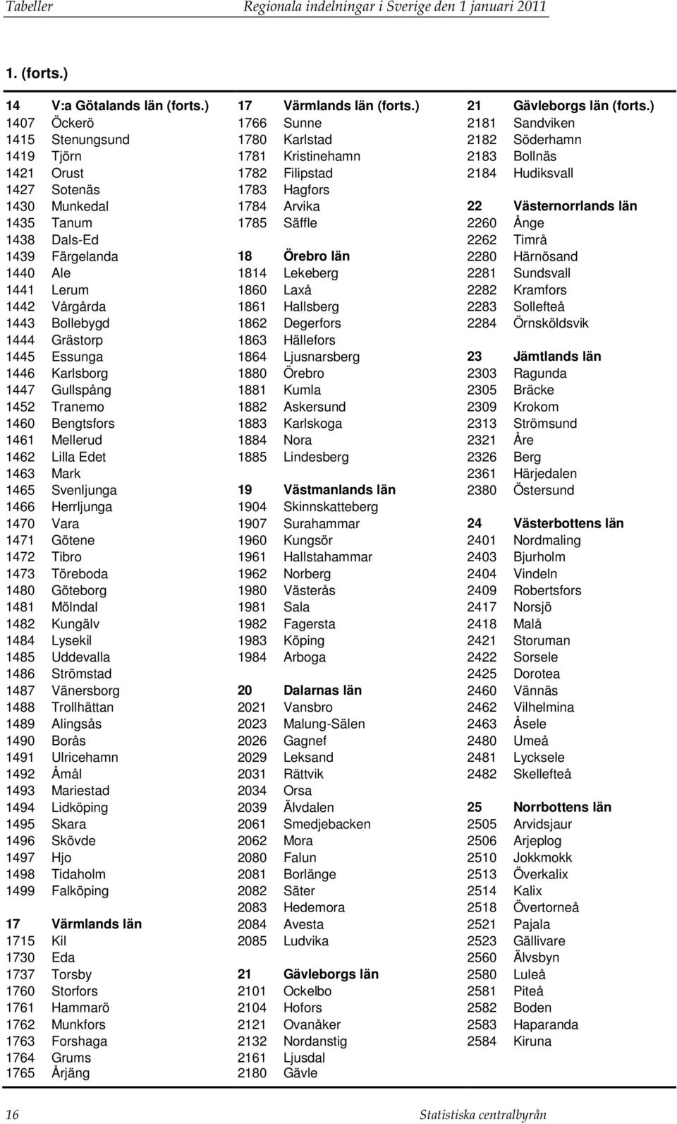 1430 Munkedal 1784 Arvika 22 Västernorrlands län 1435 Tanum 1785 Säffle 2260 Ånge 1438 Dals-Ed 2262 Timrå 1439 Färgelanda 18 Örebro län 2280 Härnösand 1440 Ale 1814 Lekeberg 2281 Sundsvall 1441 Lerum