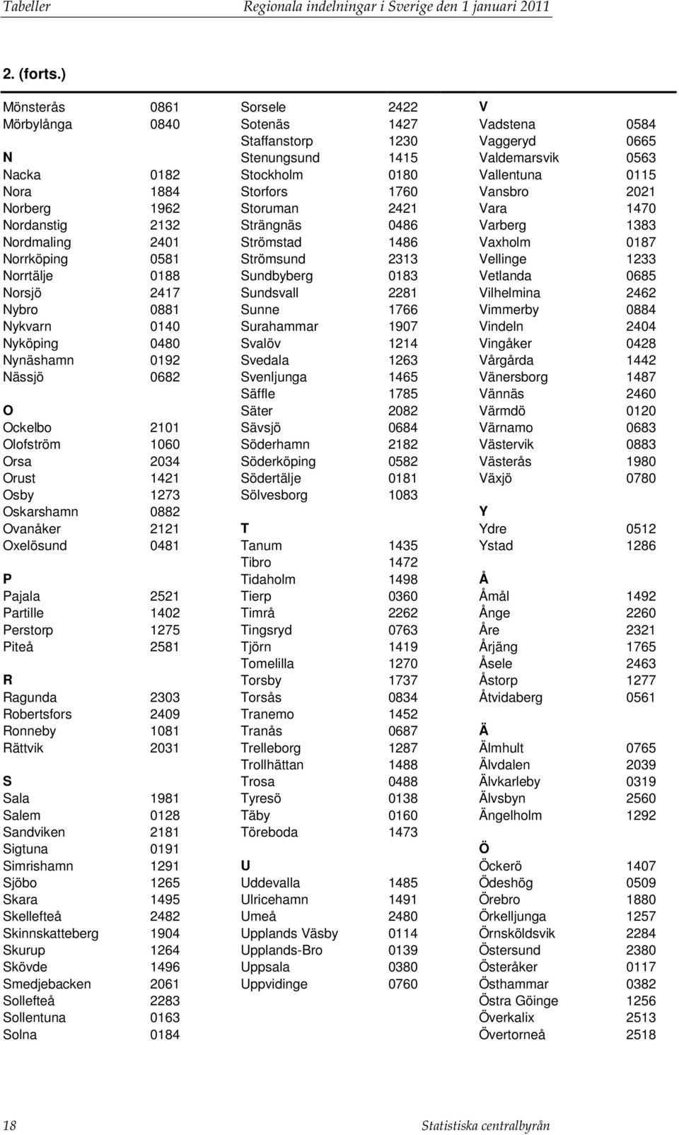 Storfors 1760 Vansbro 2021 Norberg 1962 Storuman 2421 Vara 1470 Nordanstig 2132 Strängnäs 0486 Varberg 1383 Nordmaling 2401 Strömstad 1486 Vaxholm 0187 Norrköping 0581 Strömsund 2313 Vellinge 1233