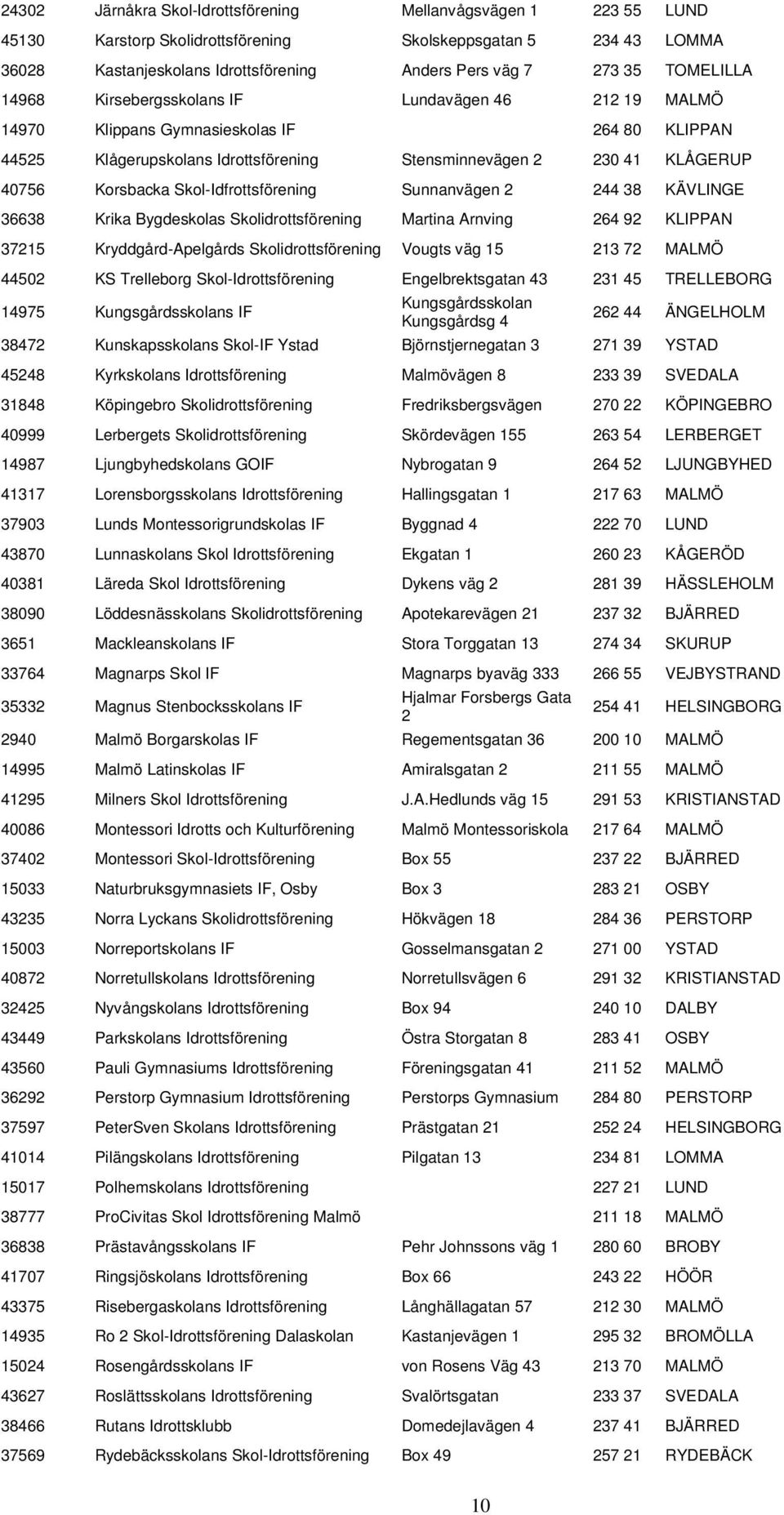 Skol-Idfrottsförening Sunnanvägen 2 244 38 KÄVLINGE 36638 Krika Bygdeskolas Skolidrottsförening Martina Arnving 264 92 KLIPPAN 37215 Kryddgård-Apelgårds Skolidrottsförening Vougts väg 15 213 72 MALMÖ