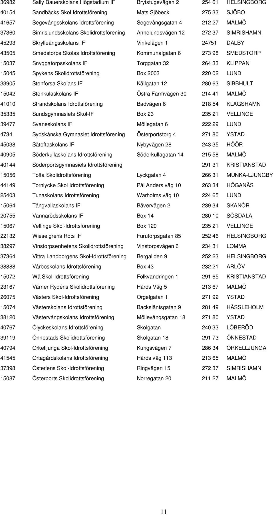 273 98 SMEDSTORP 15037 Snyggatorpsskolans IF Torggatan 32 264 33 KLIPPAN 15045 Spykens Skolidrottsförening Box 2003 220 02 LUND 33905 Stenforsa Skolans IF Källgatan 12 280 63 SIBBHULT 15042