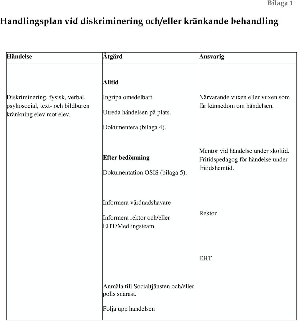 Närvarande vuxen eller vuxen som får kännedom om händelsen. Efter bedömning Dokumentation OSIS (bilaga 5). Mentor vid händelse under skoltid.