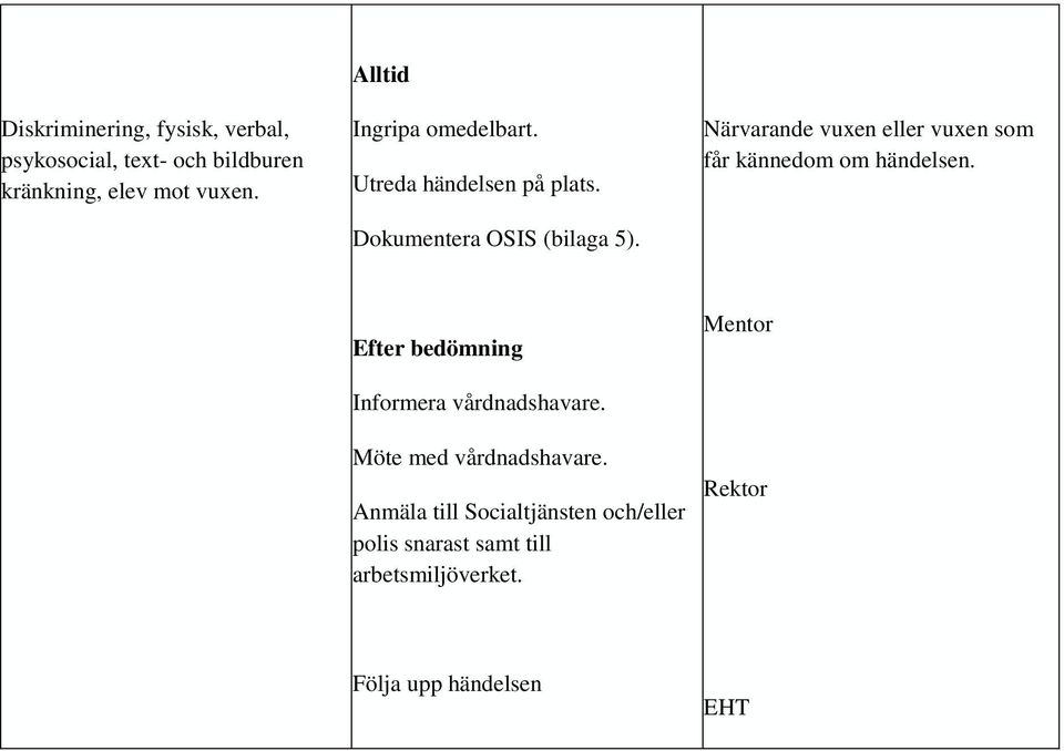 Närvarande vuxen eller vuxen som får kännedom om händelsen. Efter bedömning Informera vårdnadshavare.