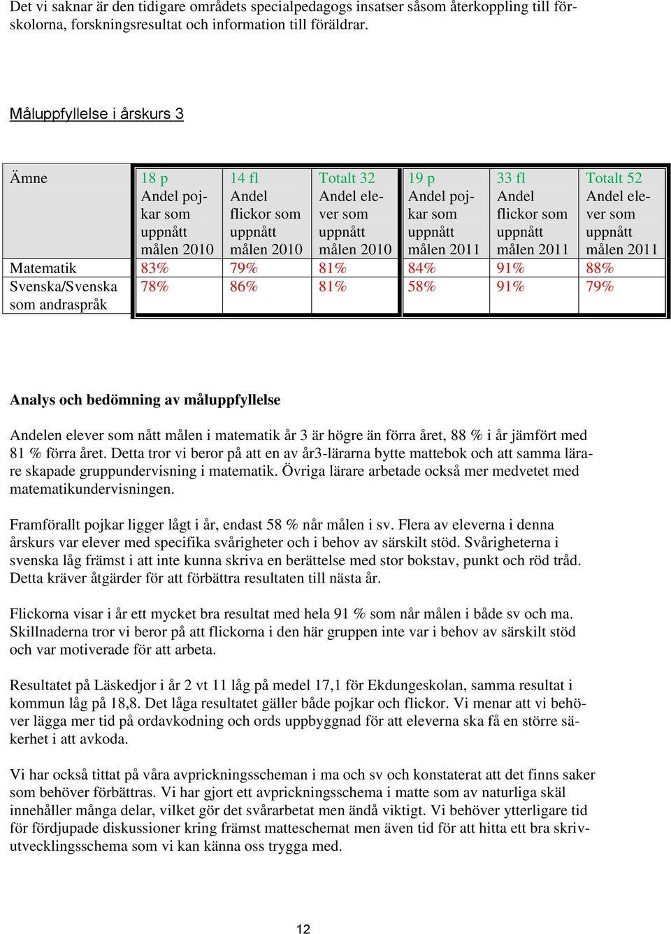 2011 33 fl Andel flickor som uppnått målen 2011 Matematik 83% 79% 81% 84% 91% 88% Svenska/Svenska 78% 86% 81% 58% 91% 79% som andraspråk Totalt 52 Andel elever som uppnått målen 2011 Analys och