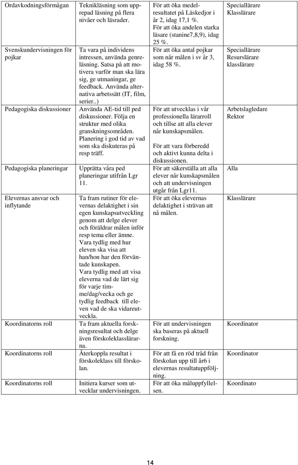 Använda alternativa arbetssätt (IT, film, serier..) Använda AE-tid till ped diskussioner. Följa en struktur med olika granskningsområden. Planering i god tid av vad som ska diskuteras på resp träff.