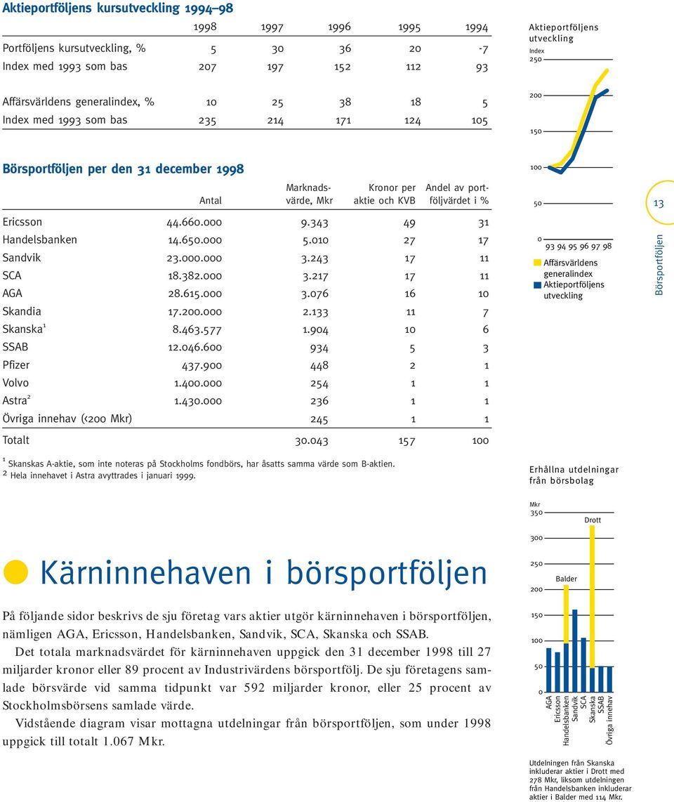 KVB följvärdet i % Ericsson 44.660.000 9.343 49 31 Handelsbanken 14.650.000 5.010 27 17 Sandvik 23.000.000 3.243 17 11 SCA 18.382.000 3.217 17 11 AGA 28.615.000 3.076 16 10 Skandia 17.200.000 2.