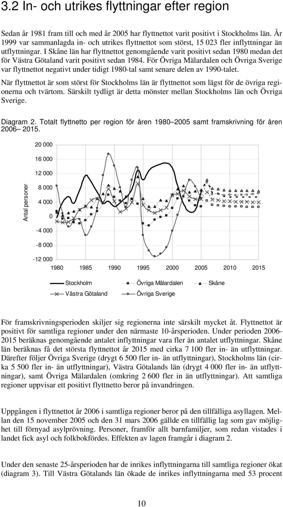 I Skåne län har flyttnettot genomgående varit positivt sedan 198 medan det för Västra Götaland varit positivt sedan 1984.