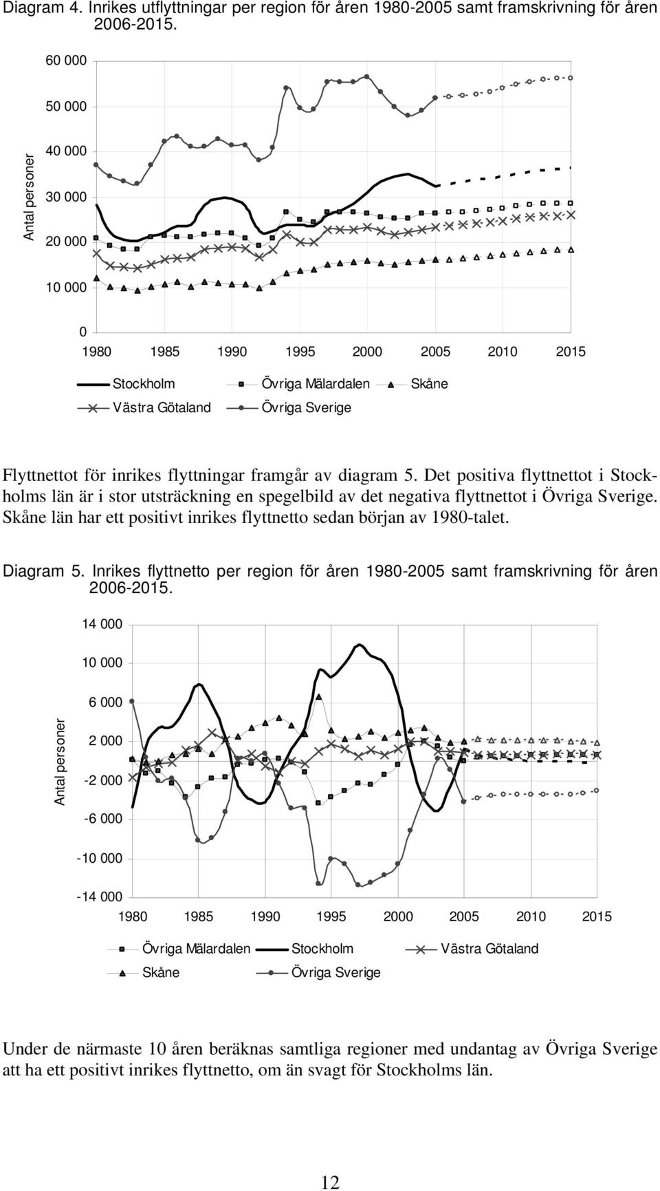 Det positiva flyttnettot i Stockholms län är i stor utsträckning en spegelbild av det negativa flyttnettot i Övriga Sverige. Skåne län har ett positivt inrikes flyttnetto sedan början av 198-talet.