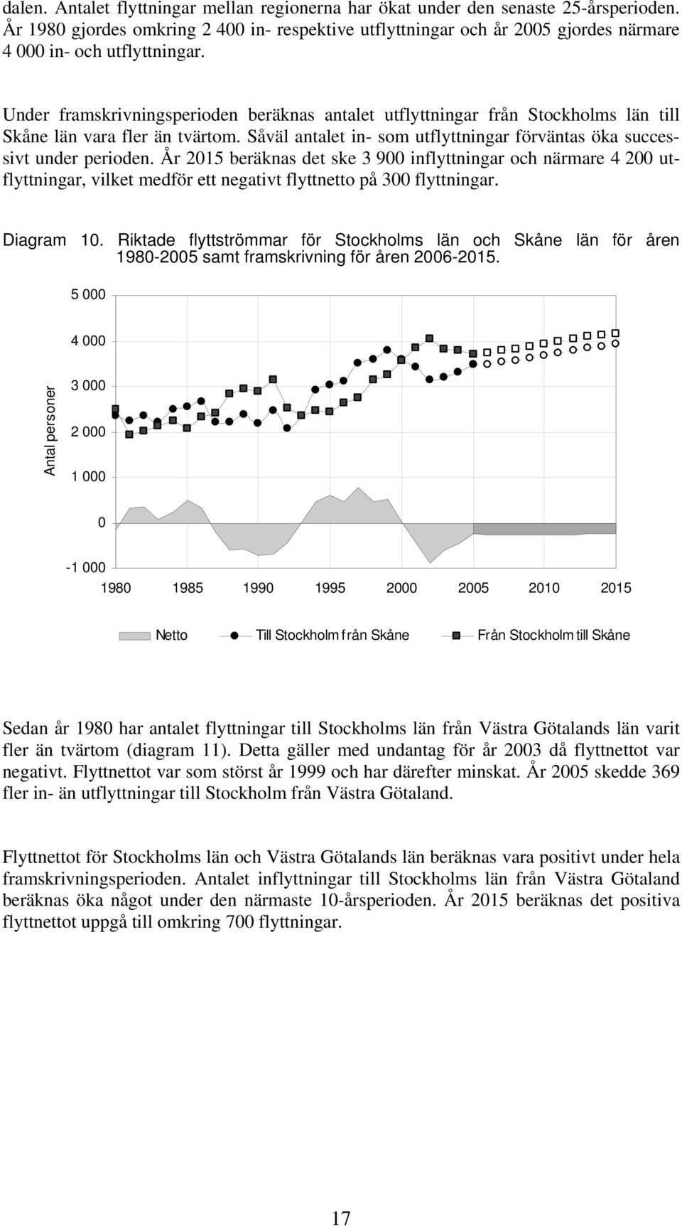 År 215 beräknas det ske 3 9 inflyttningar och närmare 4 2 utflyttningar, vilket medför ett negativt flyttnetto på 3 flyttningar. Diagram 1.