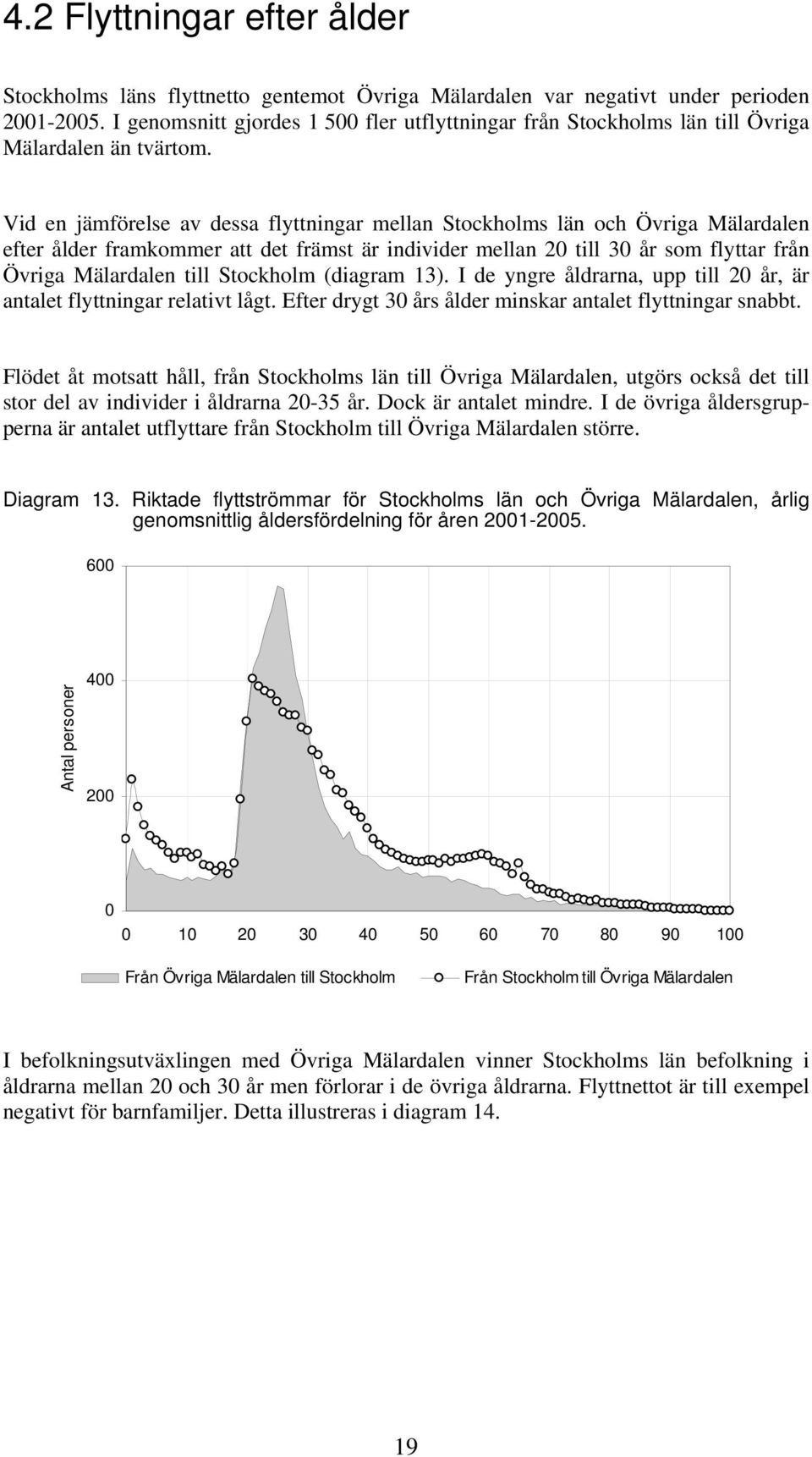 Vid en jämförelse av dessa flyttningar mellan Stockholms län och Övriga Mälardalen efter ålder framkommer att det främst är individer mellan 2 till 3 år som flyttar från Övriga Mälardalen till