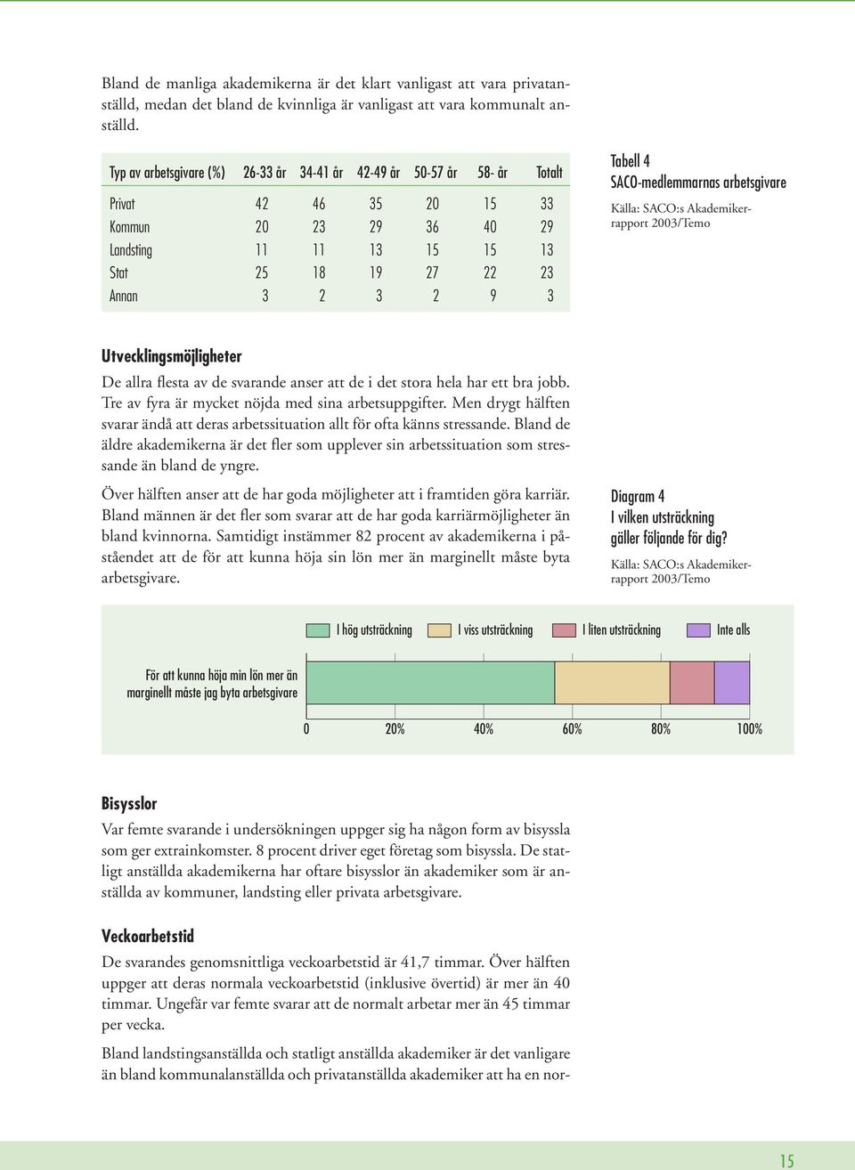 4 SACO-medlemmarnas arbetsgivare Utvecklingsmöjligheter De allra flesta av de svarande anser att de i det stora hela har ett bra jobb. Tre av fyra är mycket nöjda med sina arbetsuppgifter.